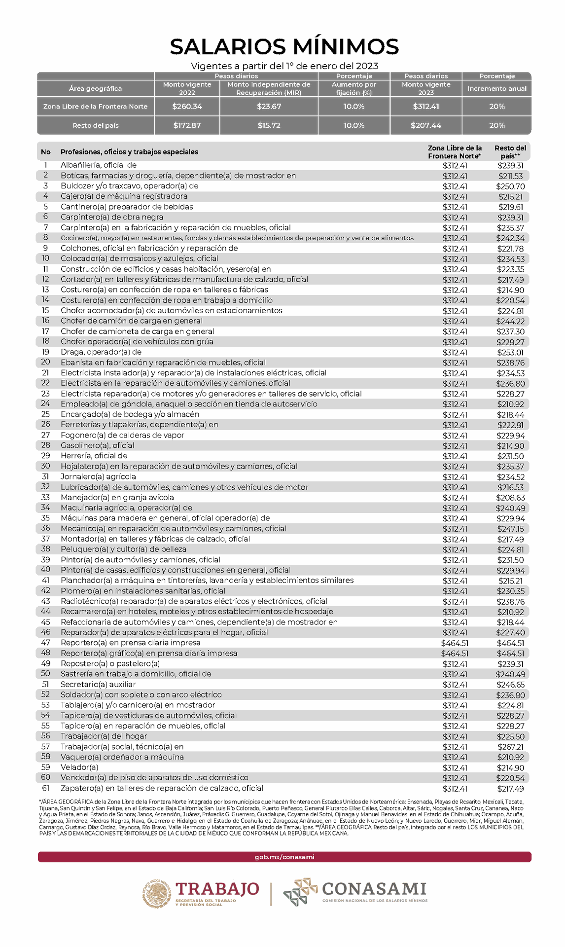Relación de Salarios Mínimos Generales y Profesionales 2025 COPARMEX LM